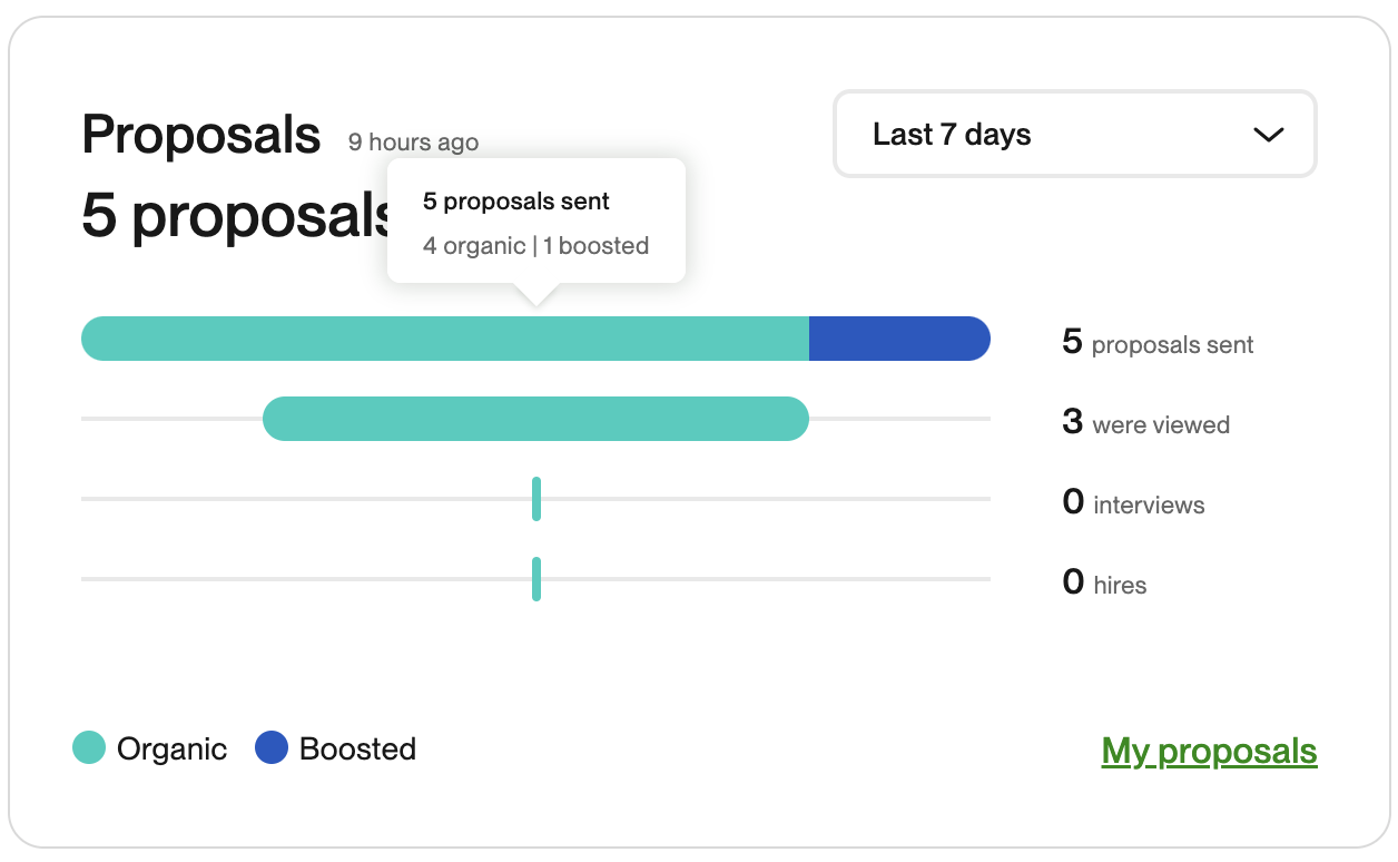 Dashboard showing proposal activity with five proposals sent in the last seven days, including organic and boosted proposals, viewed by three users, with no interviews or hires.
