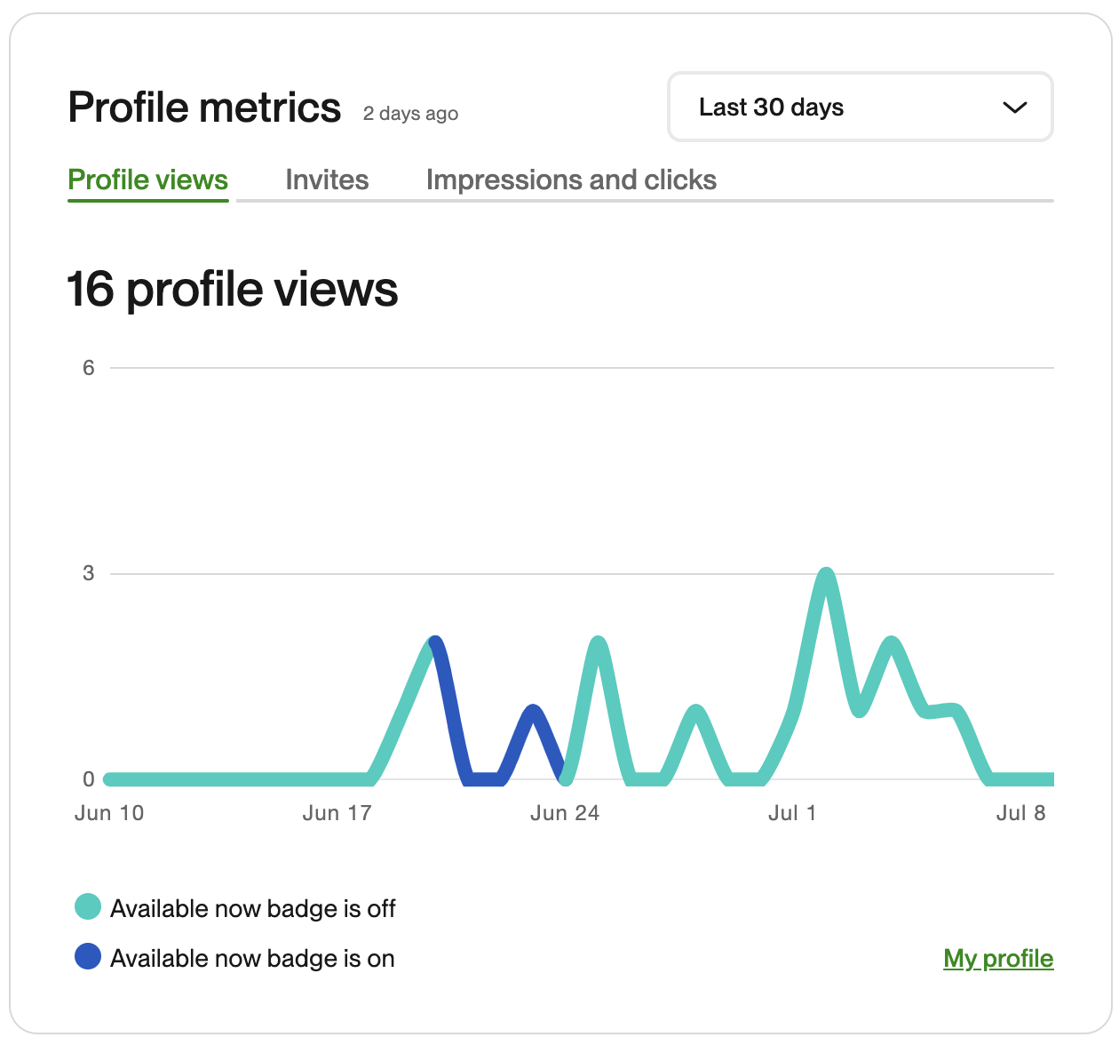 Screenshot of profile metrics showing 16 profile views over the last 30 days, with a line graph illustrating fluctuations. The graph indicates periods when the badge was on or off, represented by blue and teal lines respectively.