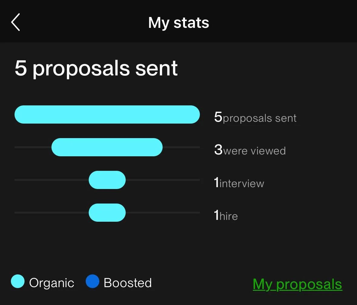 A digital screen showing a career tracking app with the title 'My stats,' indicating 5 proposals sent, 3 viewed, 1 interview, and 1 hire. The bar graph displays organic and boosted proposal data, with green text link labeled 'My_proposals' at the bottom right corner.