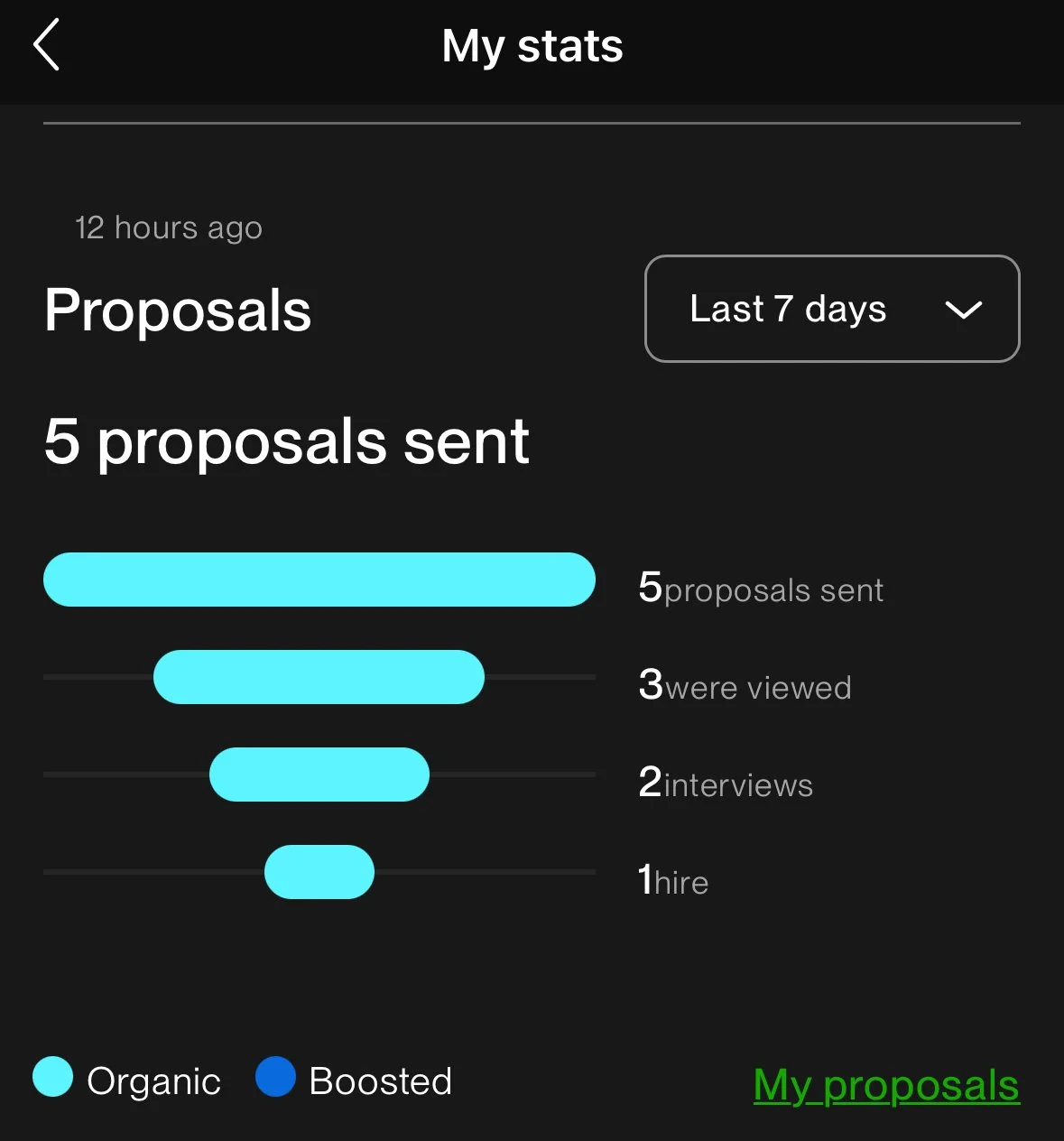 Screenshot of a social media analytics page titled 'My stats' showing 'Proposals' sent in the last 7 days. It indicates 5 proposals sent, with a bar chart displaying the number of proposals sent, viewed, interviewed, and hired. The chart uses light blue for organic actions and dark blue for boosted actions. The proposal categories are on the right with corresponding counts.