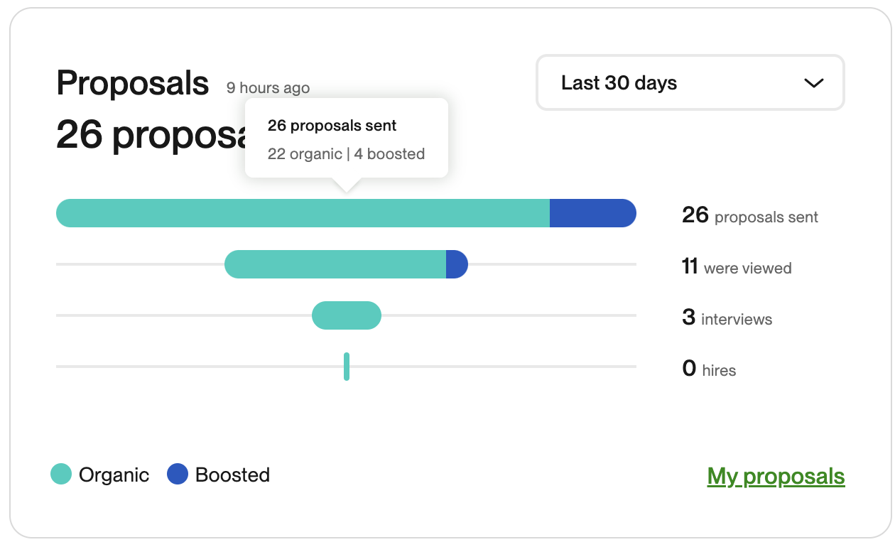 A dashboard showing proposal statistics for the last 30 days, including the number of proposals sent, viewed, interviewed, and hires, with color-coded organic and boosted data.