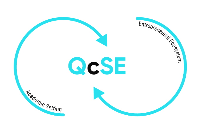 Diagram showing the cycle between academic setting and entrepreneurial ecosystem around the central term 'QCSE'.