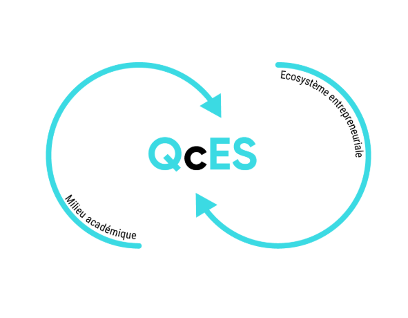 Diagram showing a cycle between academic environment and entrepreneurial ecosystem with arrows connecting 'Milieu académique' and 'Ecosystème entrepreneurial' around the central text 'QCES'.