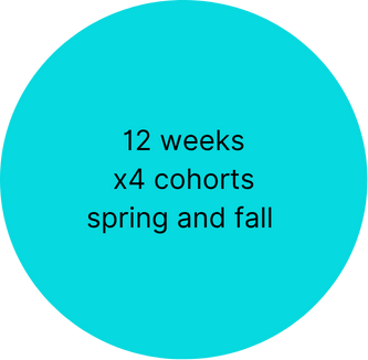 Blue circle with text: '12 weeks x 4 cohorts spring and fall'.