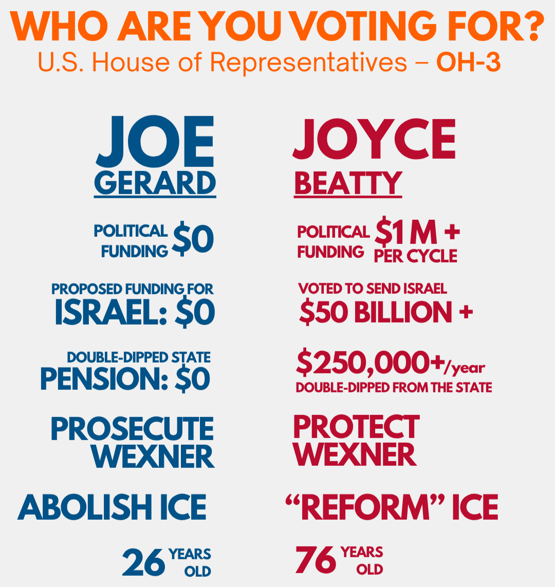 Comparison chart of voting priorities between Joe Gerard and Joyce Beatty, representing the U.S. House of Representatives, Ohio 3rd district. Joe Gerard is 26 years old, focused on zero funding for political campaigns, Israel, pensions, prosecuting Wexner, and abolishing ICE. Joyce Beatty is 76 years old, advocating for over $1 million per cycle in political funding, sending Israel $50 billion, doubling state pension funding to over $250,000 annually, protecting Wexner, and