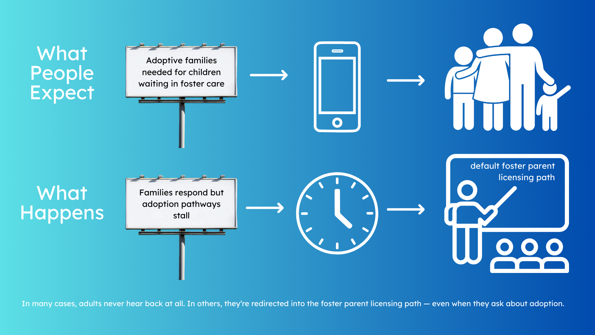 Diagram showing the gap between adoption recruitment messaging and actual foster care adoption pathways, where adults respond to adoption ads but experience no response or are redirected into foster parent licensing instead of adoption.