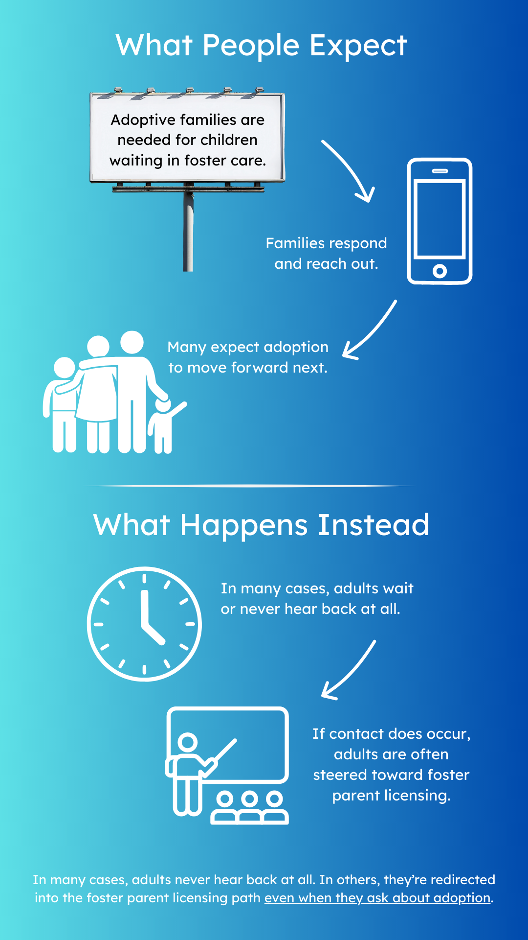 Diagram showing the gap between adoption recruitment messaging and actual foster care adoption pathways, where adults respond to adoption ads but experience no response or are redirected into foster parent licensing instead of adoption.