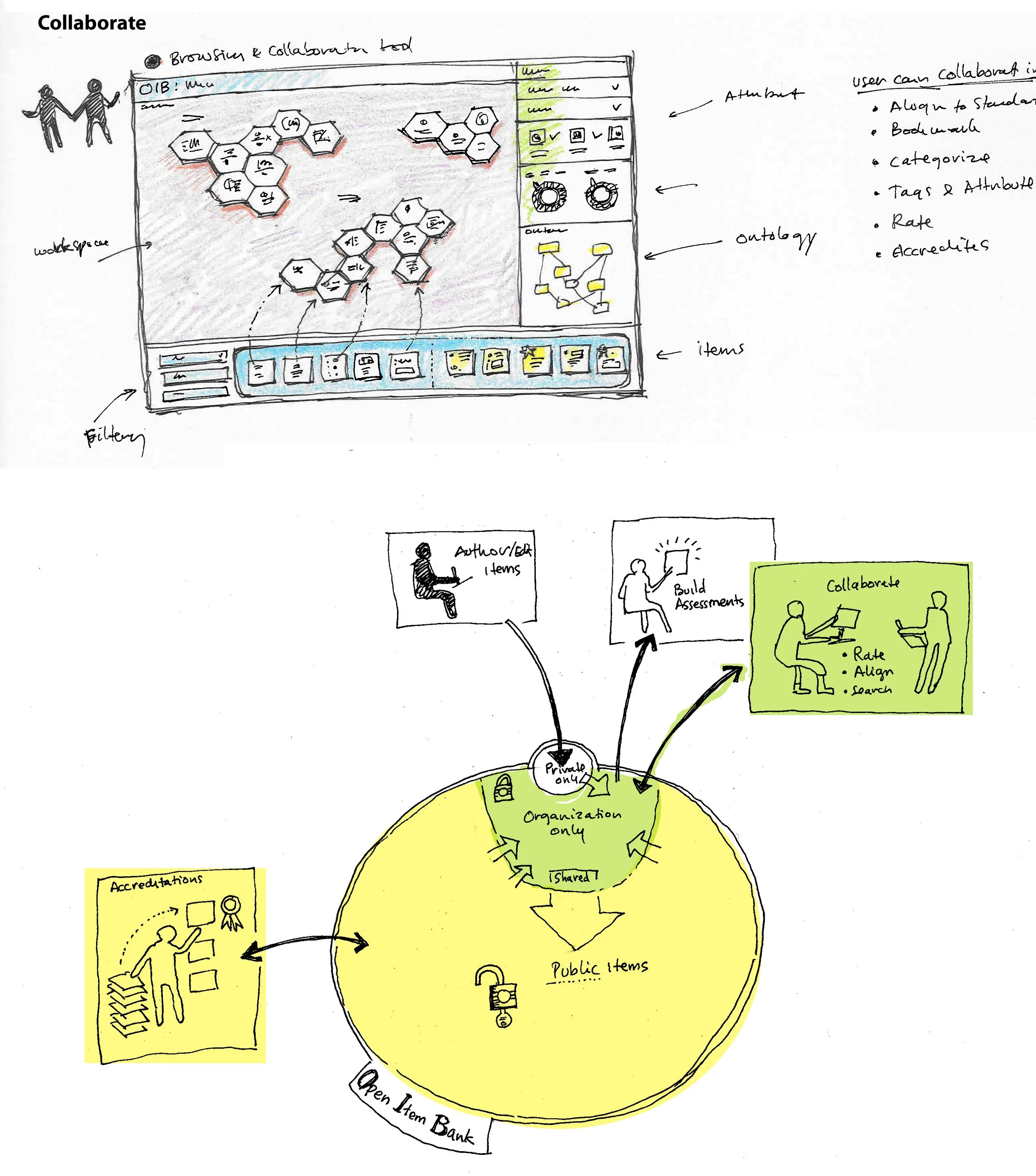 Sketch of a software interface and diagram illustrating collaboration on an open item bank. The interface includes a workspace with molecular structures, filters, attributes, ontology, and items, alongside options for user collaboration, annotations,