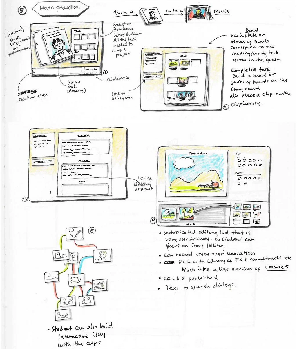 Hand-drawn storyboard for movie production process, illustrating steps from storyboarding and editing to final editing and publication. Includes sketches of storyboards, editing interface, writing logs, and story creation tools.