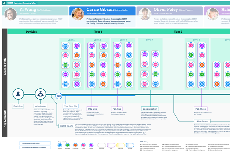 RMIT Tech degree mapping