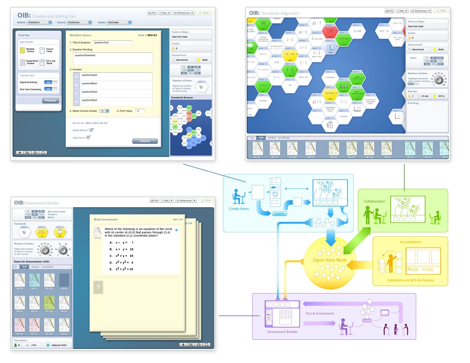 Diagram of an online assessment system workflow, including creating items, assessments, standards alignment, and collaboration tools.