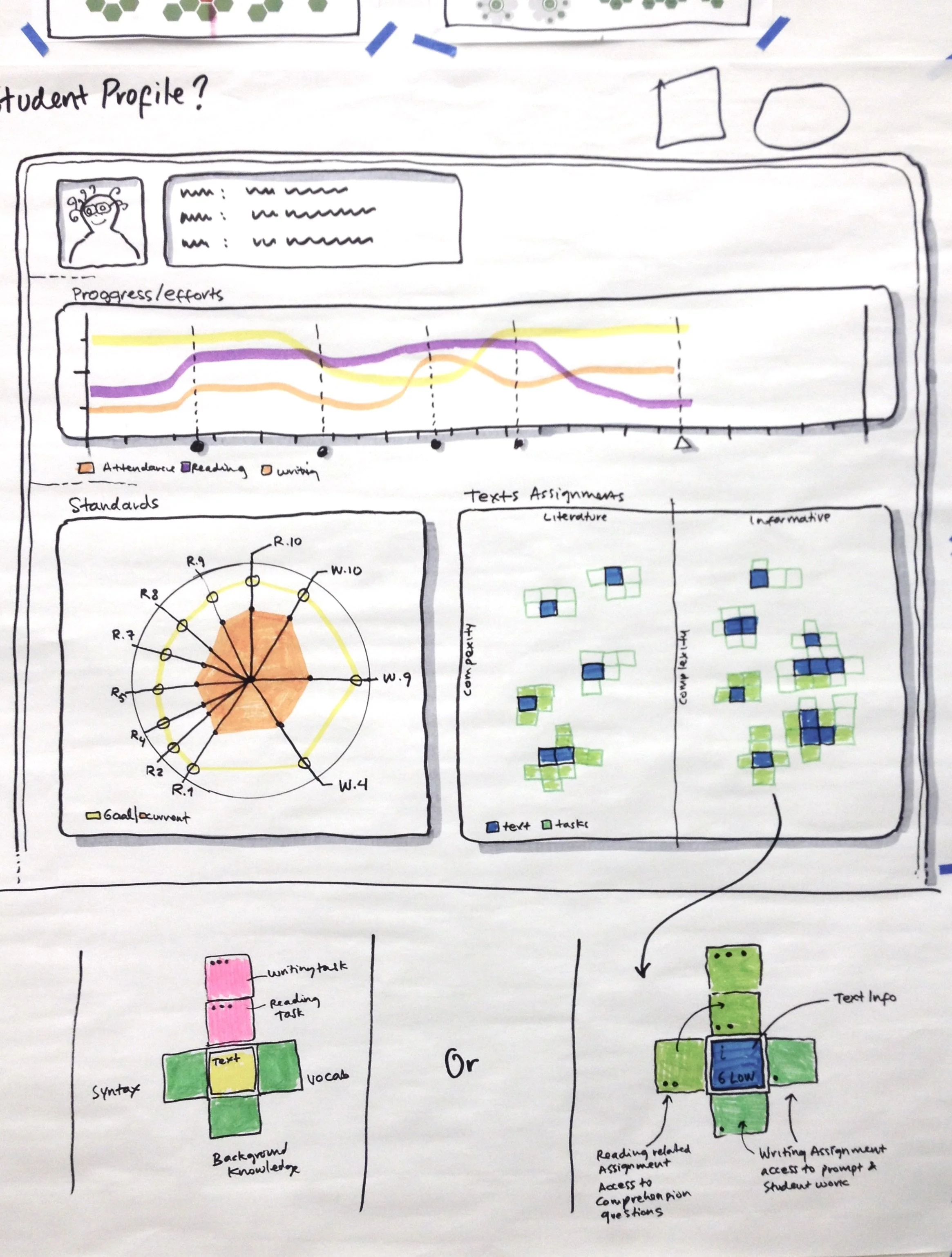 Hand-drawn student profile sheet with sections for progress efforts, standards, texts and assignments, and comparison of two methods for reading and writing tasks.
