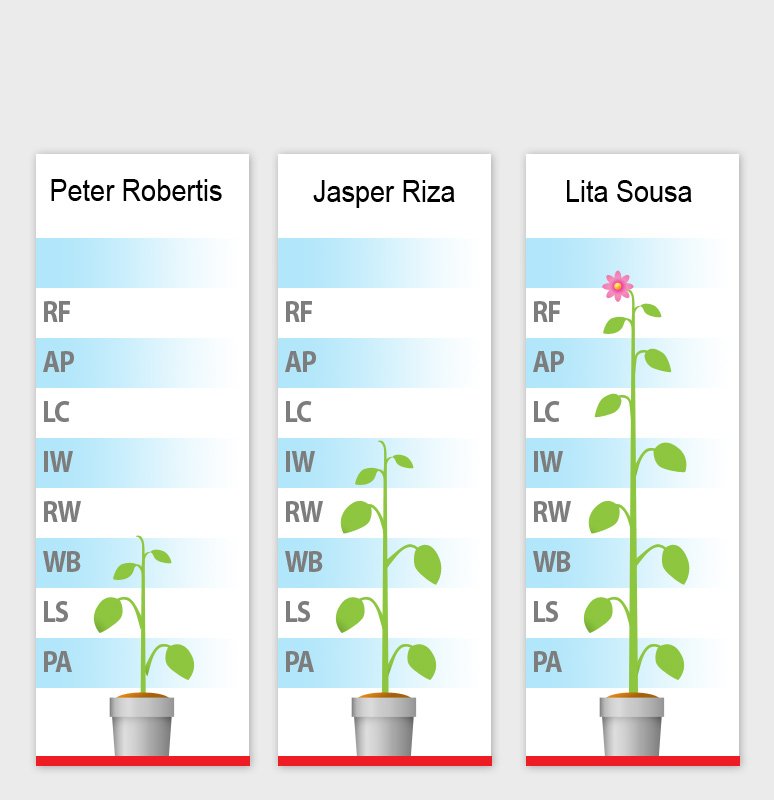 Diagram showing three growing plants in pots with labels from Peter Robertson, Jasper Riza, and Lita Sousa. The plants have leaves and one has a flower at the top.