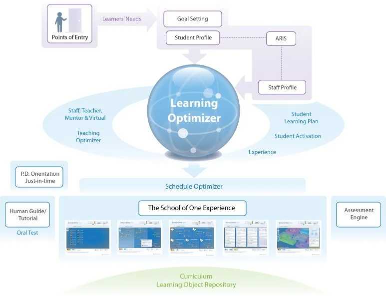 Diagram illustrating an educational platform with components like Point of Entry, Learners' Needs, Goal Setting, Student Profile, ARIS, Staff Profile, Learning Optimizer, Schedule Optimizer, The School of One Experience, Curriculum, and Assessment En
