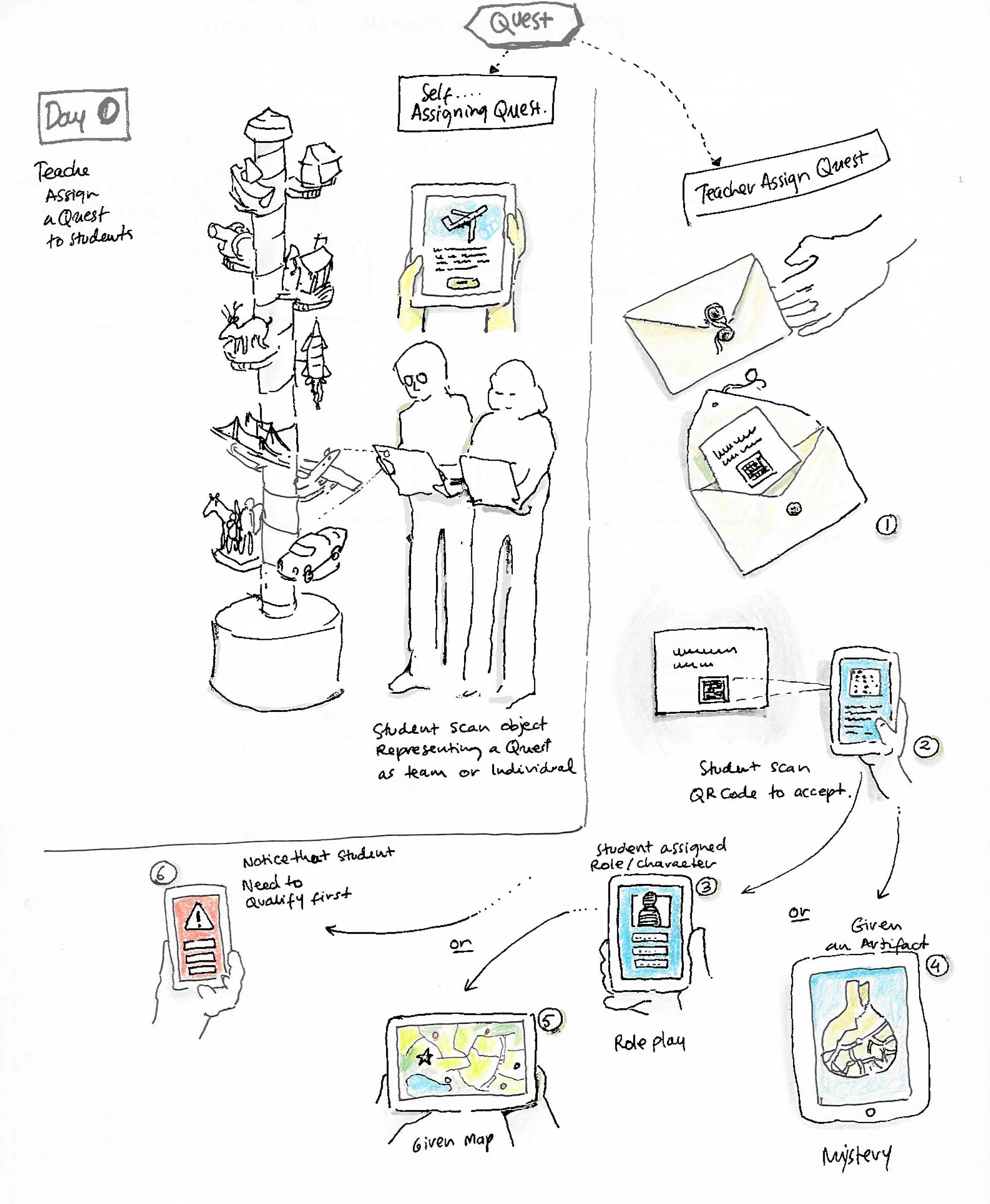 A hand-drawn flowchart depicting the process of assigning and completing a quest in an educational setting. It includes steps such as teacher assigning a quest, students scanning objects to accept or role-play, and verifying completion with maps or a