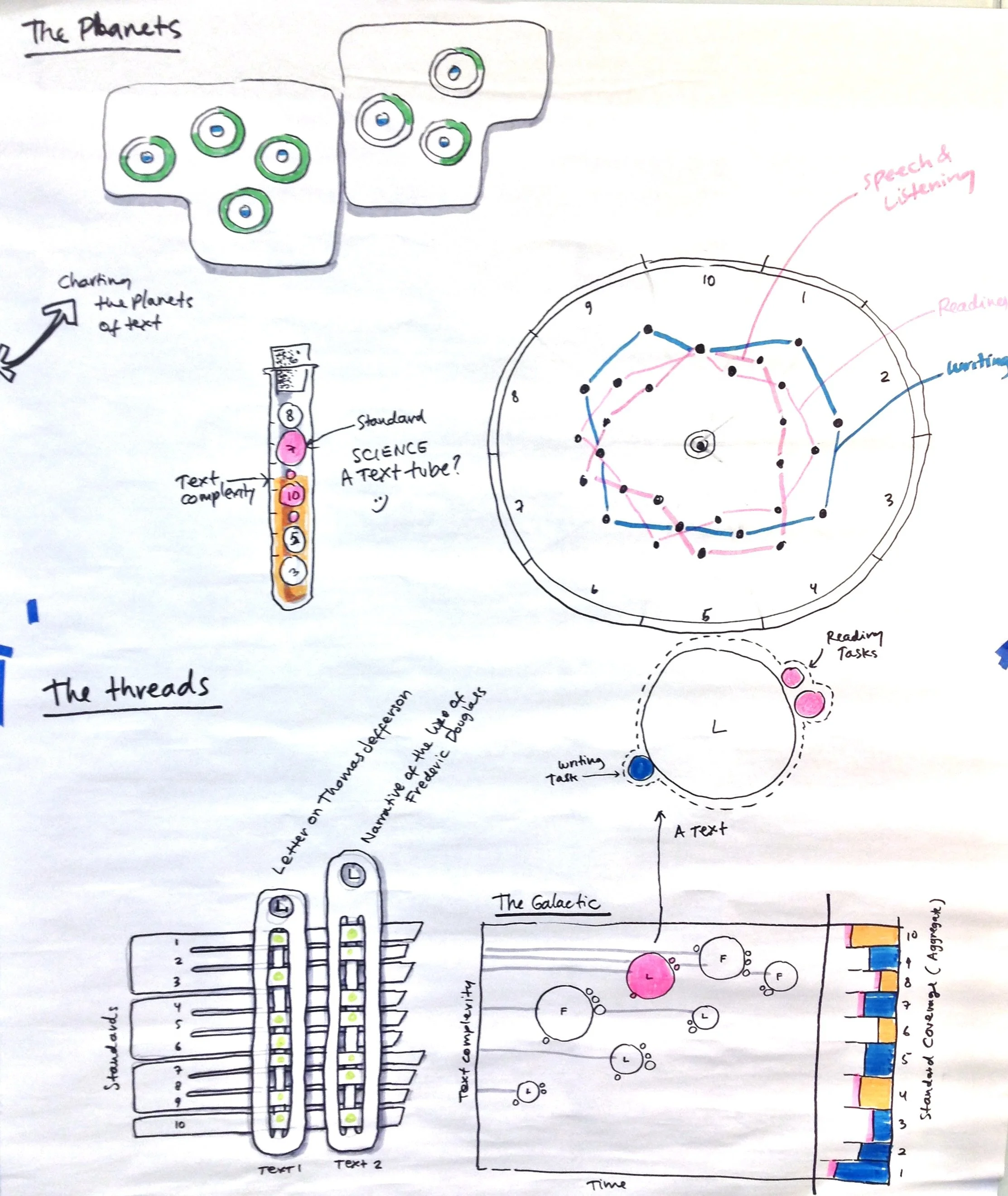 Hand-drawn diagram titled 'The Planets' showing two clusters of planets, a test tube labeled with different numbers, a circular clock-like diagram with labeled activities, a labeled diagram of threads like 'Letter on the Thread' and 'The Galactic,' a