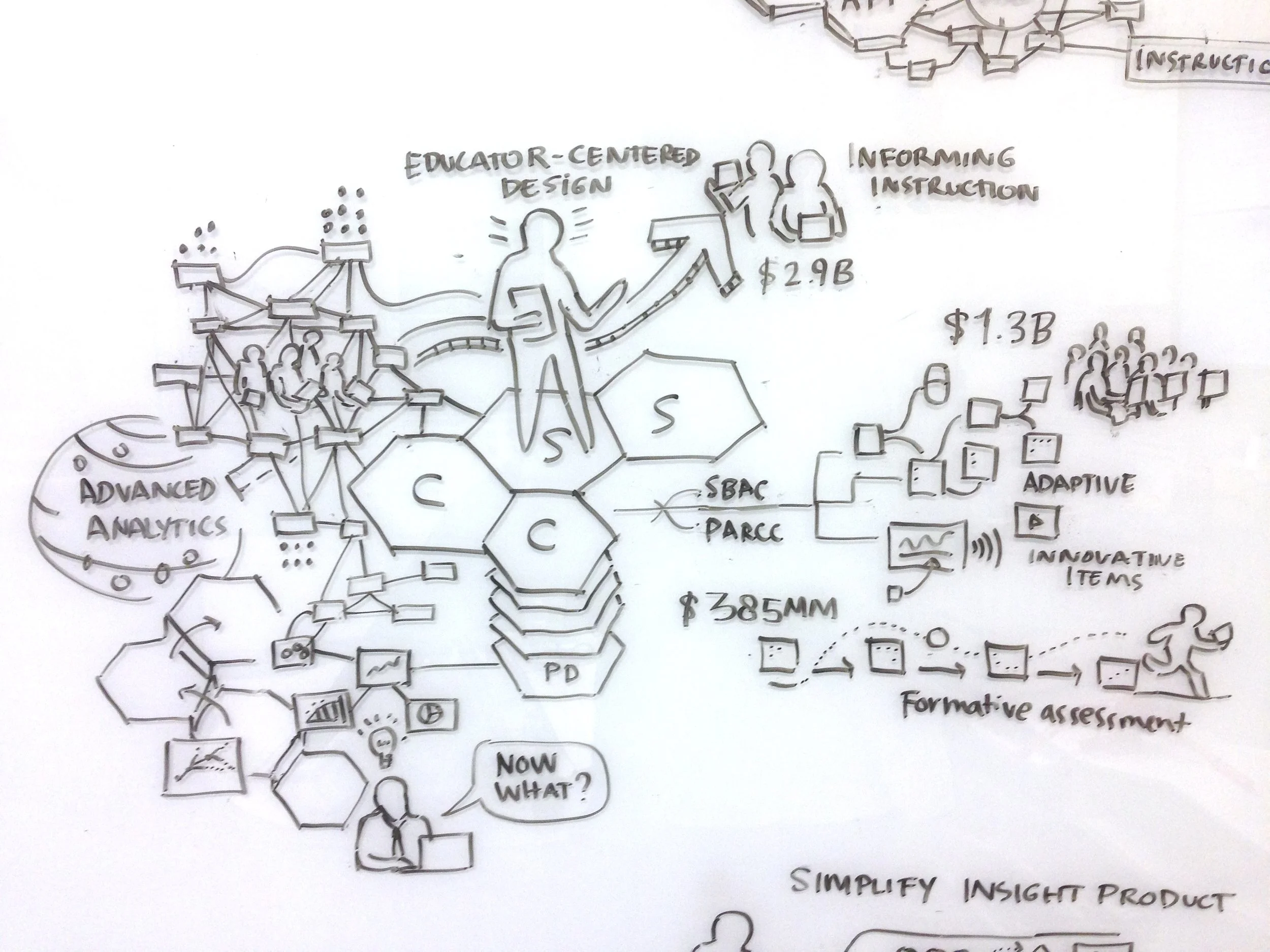 Hand-drawn diagram showing data analytics and product development concepts with figures, arrows, and text labels including 'Advanced Analytics,' 'Educator-Centered Design,' 'Adaptive,' and 'Innovative Items.'