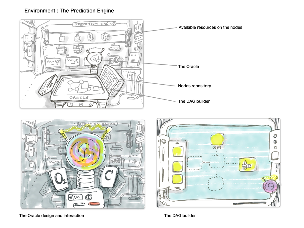 A diagram explaining the environment of a prediction engine, including labeled components such as available resources on nodes, the Oracle, nodes repository, and the DAG builder, with illustrations of interactive elements and a game-like layout.