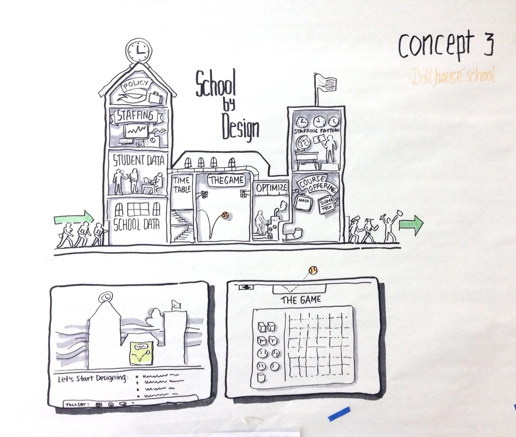 A hand-drawn diagram illustrating school design concepts, including a school building labeled "School by Design" with sections for policy, staffing, student data, and school data; a clock and American flag on top; students entering and leaving; and t
