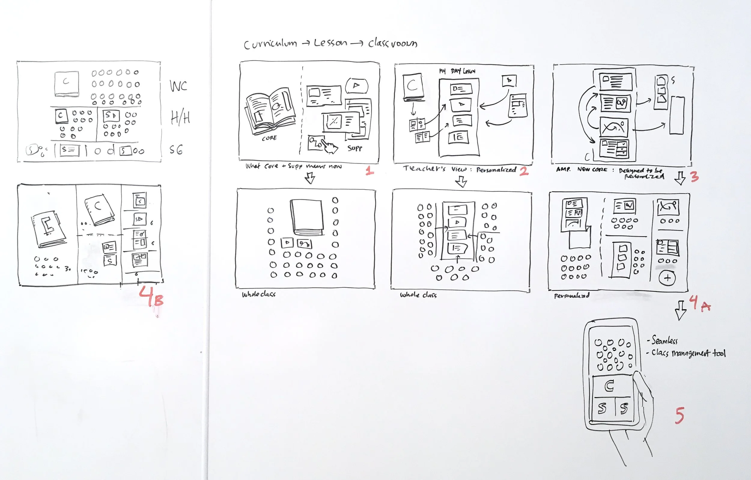 Hand-drawn sketches illustrating a teaching method for a curriculum, including classroom layouts, lesson plans, and a mobile app interface for class management.
