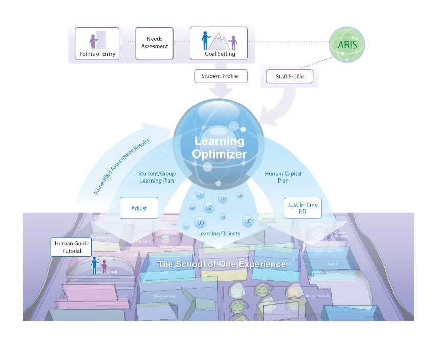 Diagram of a learning system featuring points of entry, needs assessment, goal setting, student and staff profiles, and ARIS. Central element is a Learning Optimizer connecting to student and group learning plans, embedded assessment results, and lea