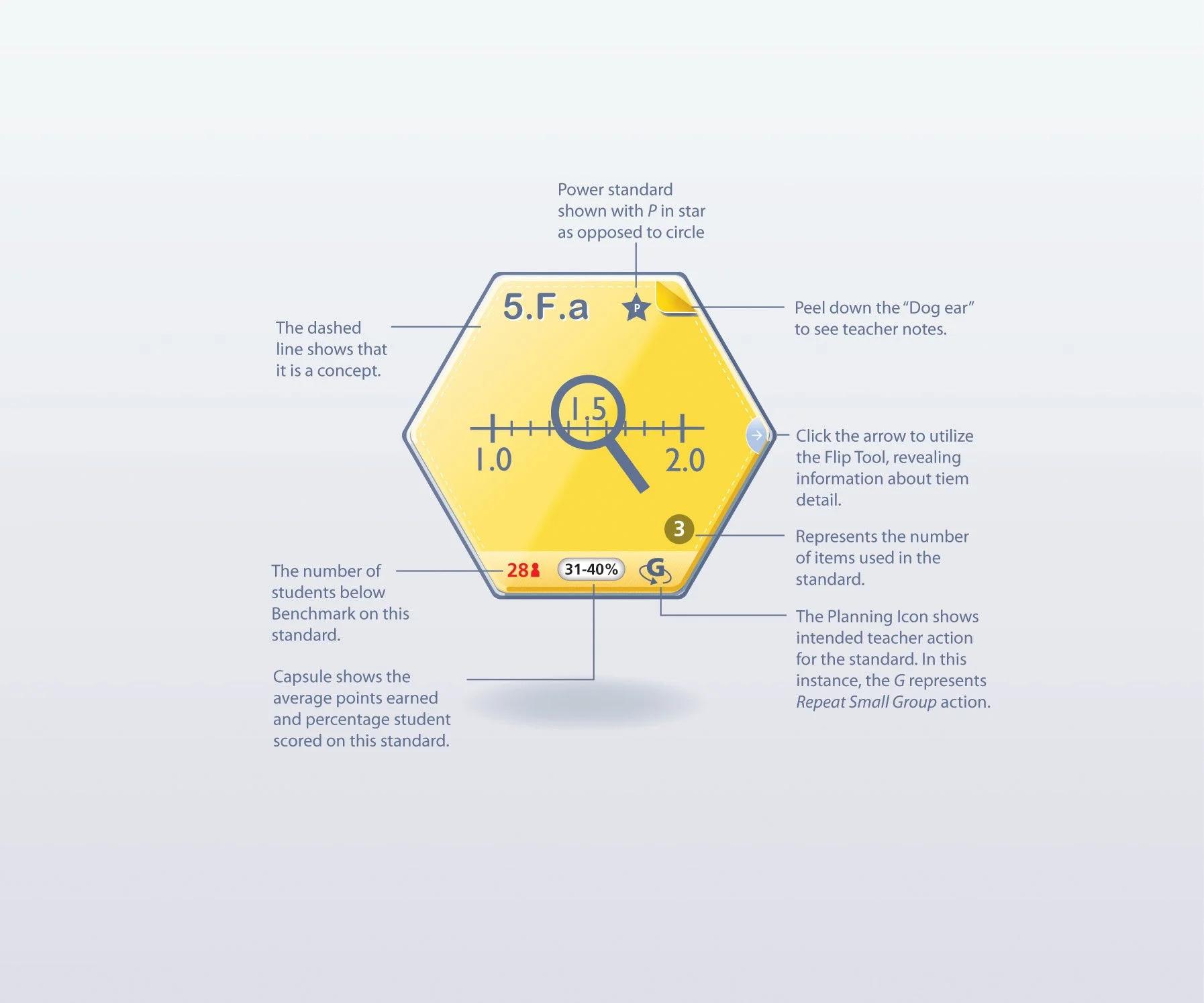 Educational diagram of a hexagon with various instructional notes and symbols explaining different features of a standard or concept, including a star, arrows, and a capsule, with color-coded numbers and percentages.