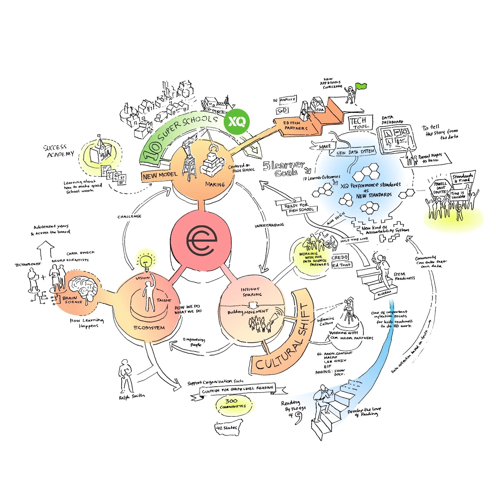 A detailed hand-drawn infographic depicting a model for reimagining education with interconnected sections on ecosystem, cultural shift, improvement, and standards, including icons and notes related to schools, data systems, standards, and community 