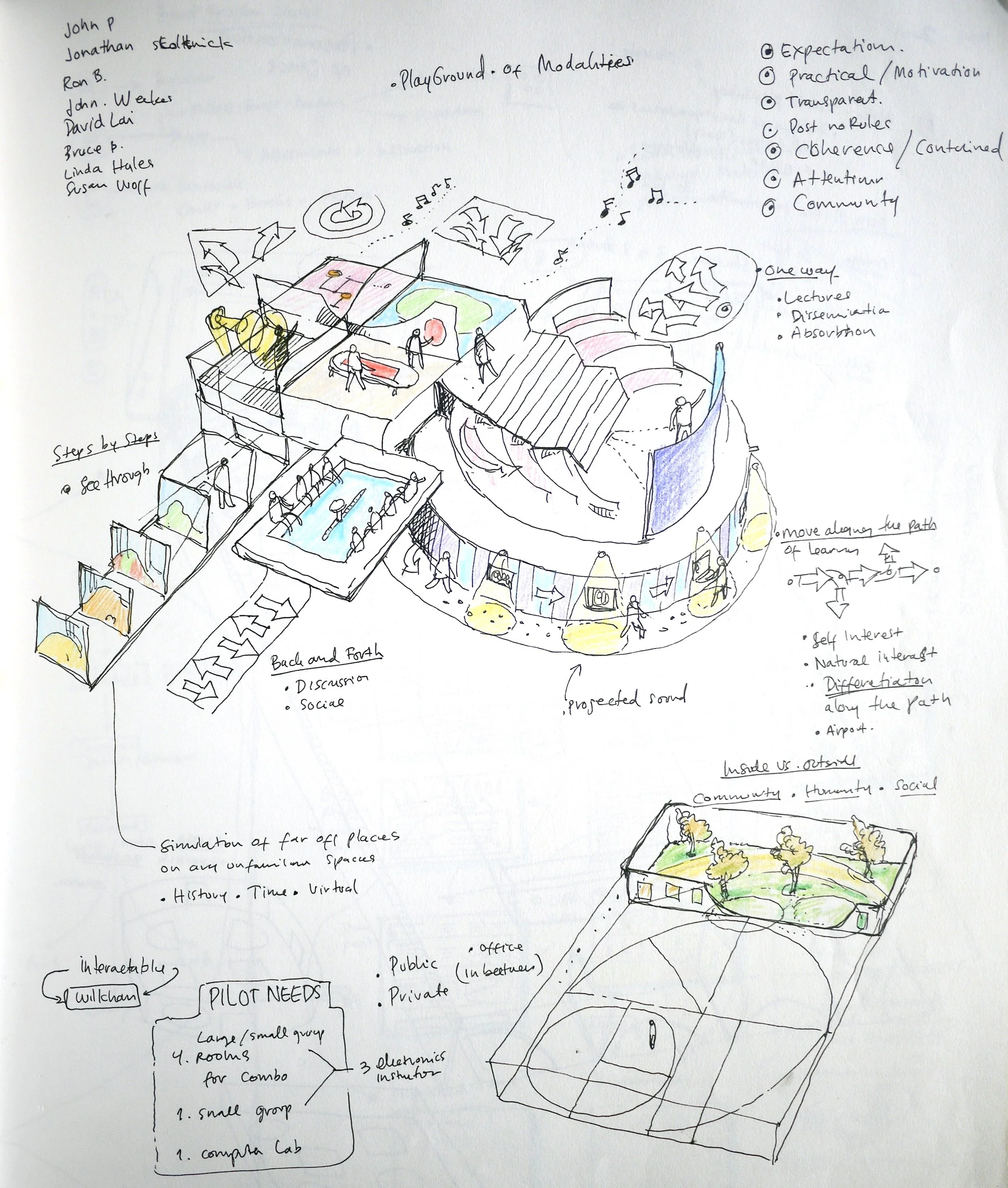Hand-drawn architectural sketch of a community learning and activity center, featuring multiple levels, a sports court, a swimming pool, walkways, and outdoor areas with trees and seating, along with notes on design themes and features.