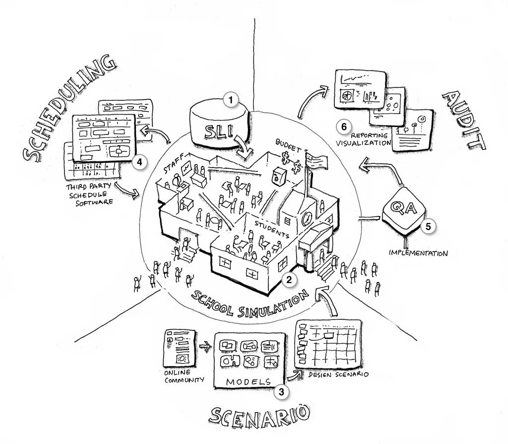 A detailed hand-drawn flowchart illustrating the process of school simulation, including steps like designing scenarios, modeling with online community input, software scheduling, implementation, reporting visualization, and feedback.