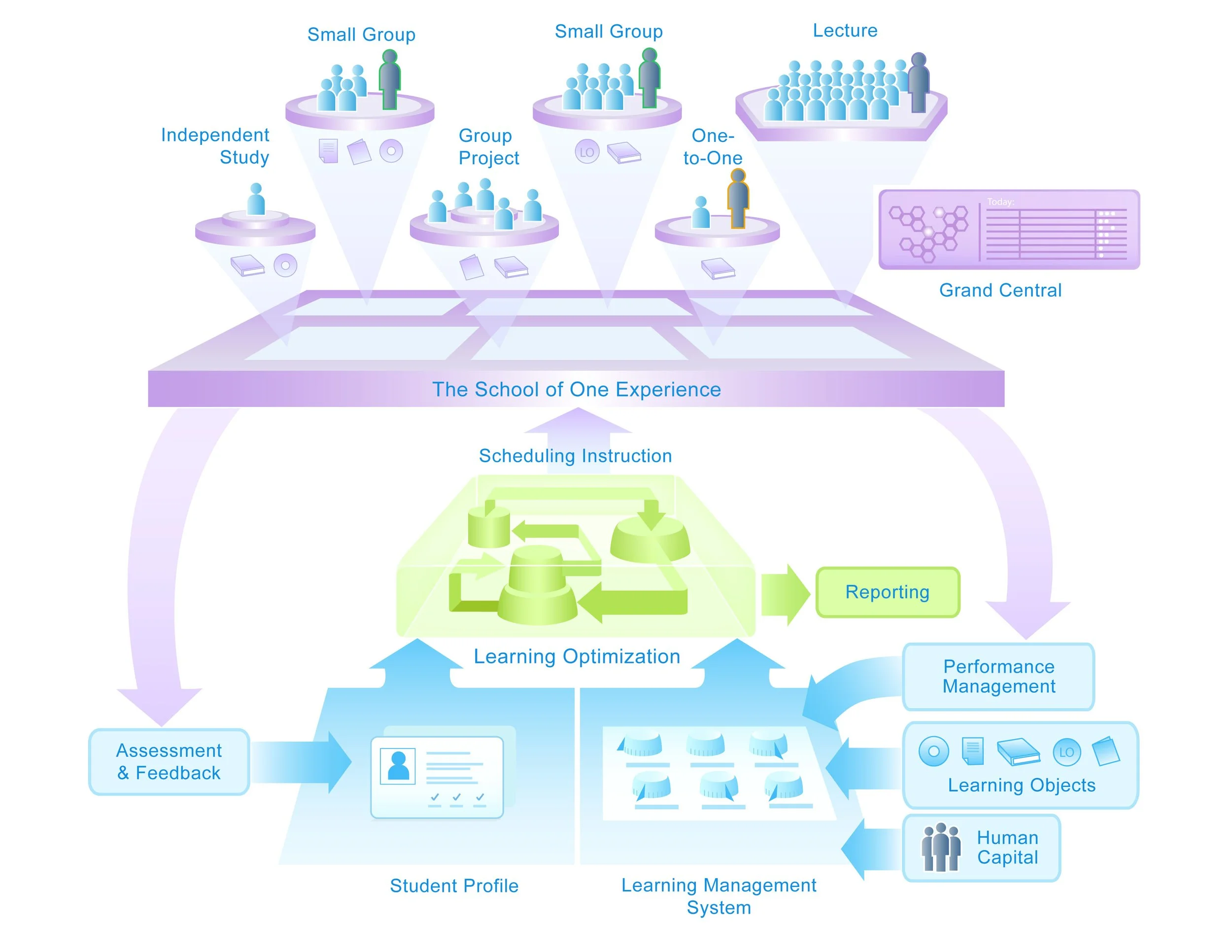 Diagram illustrating the School of One experience, showing different instructional formats like small groups, lecture, group projects, and one-to-one tutoring, connected to a central system overseeing scheduling, learning optimization, assessment, an
