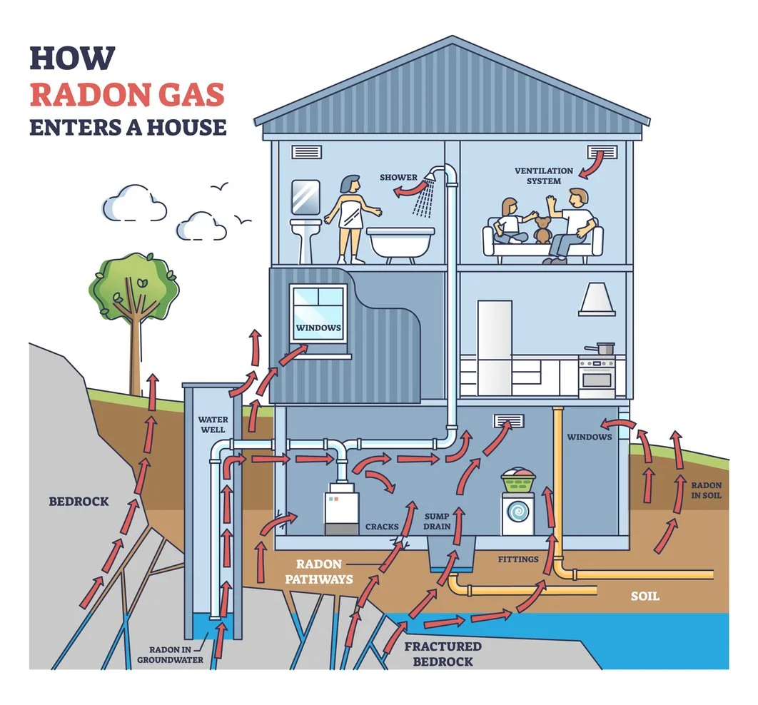 Illustration showing how radon gas enters a house from the ground, through pathways in the bedrock and soil, rising through cracks, sump drain, and fittings, and entering the house through windows, ventilation system, and other openings.