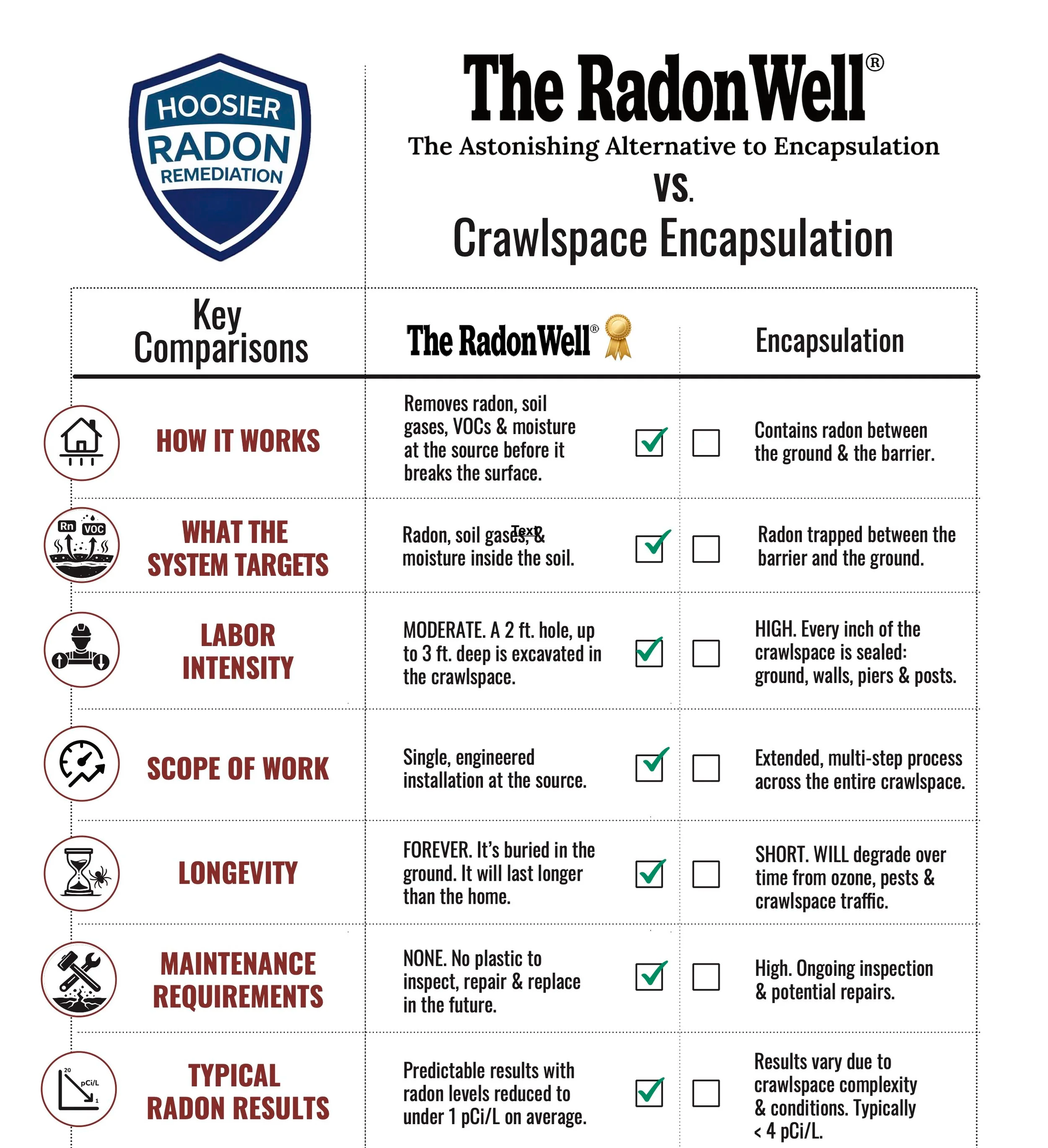 Comparison chart of The RadonWell and Crawlspace Encapsulation for radon mitigation, showing how The RadonWell removes radon before it breaks the surface, with less labor and longer durability than traditional encapsulation.