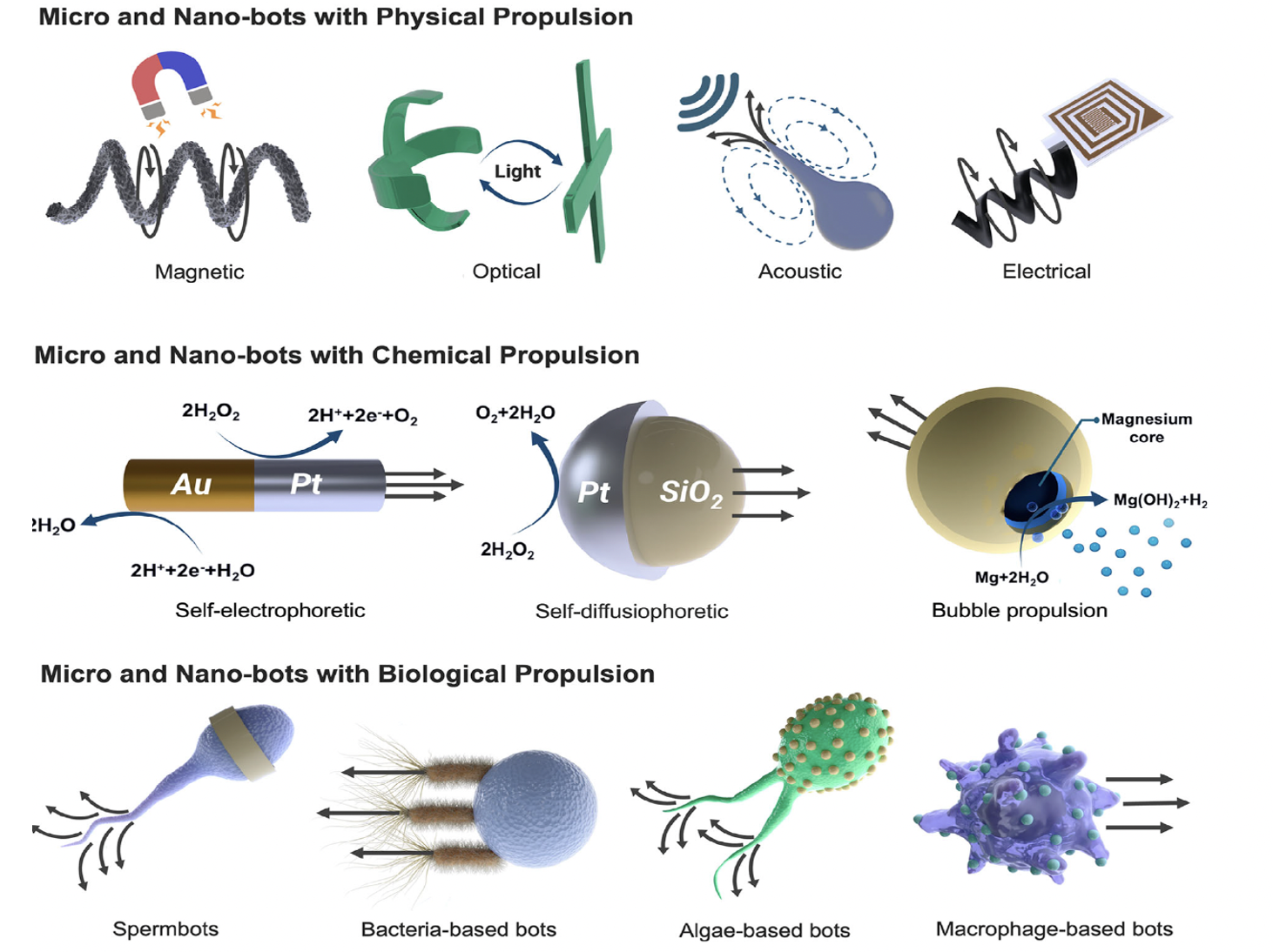 Diagram illustrating different types of micro and nano-bots with physical, chemical, and biological propulsion methods. Top row shows magnetic, optical, acoustic, and electrical propulsion. Middle row depicts chemical propulsion with self-electrophoretic, self-diffusiophoretic, and bubble propulsion mechanisms involving platinum, silicon dioxide, and magnesium cores. Bottom row illustrates biological propulsion using spermatozoa, bacteria-based, algae-based, and macrophage-based bots.