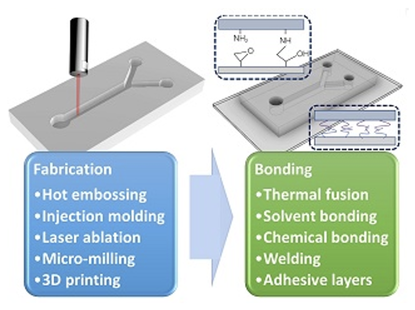 Diagram illustrating the process of manufacturing and bonding using laser technology and various methods. The left side shows fabrication techniques like hot embossing, injection molding, laser ablation, micro-milling, and 3D printing. The right side lists bonding techniques such as thermal fusion, solvent bonding, chemical bonding, welding, and adhesive layers.