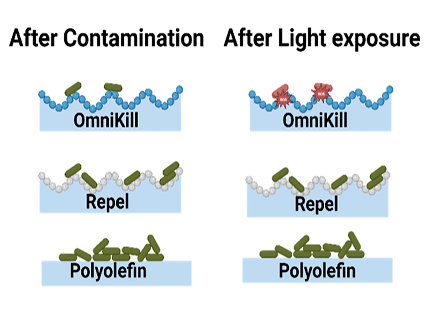 Comparison of molecular structures after contamination and light exposure. Top row shows OmniKill molecules; left, after contamination, molecules are intact; right, after light exposure, molecules have been destroyed. Middle row shows Repel molecules; left, after contamination, molecules are intact; right, after light exposure, molecules have been destroyed. Bottom row shows Polyolefin molecules; left, in contaminated state, molecules are clumped; right, in light-exposed state, molecules are more dispersed.