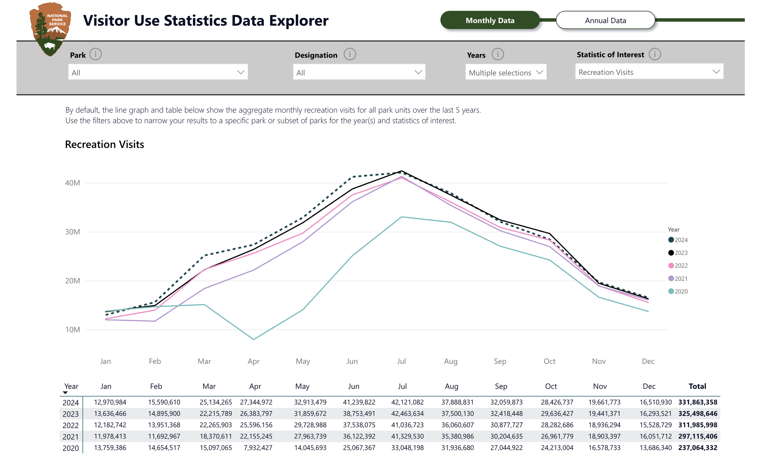 Line graph showing monthly recreation visits over five years from 2020 to 2024, with a table below listing the numerical data for each year.