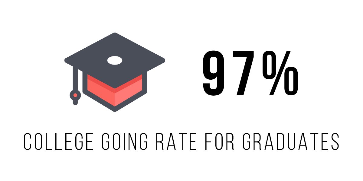 97% College Going Rate for Graduates