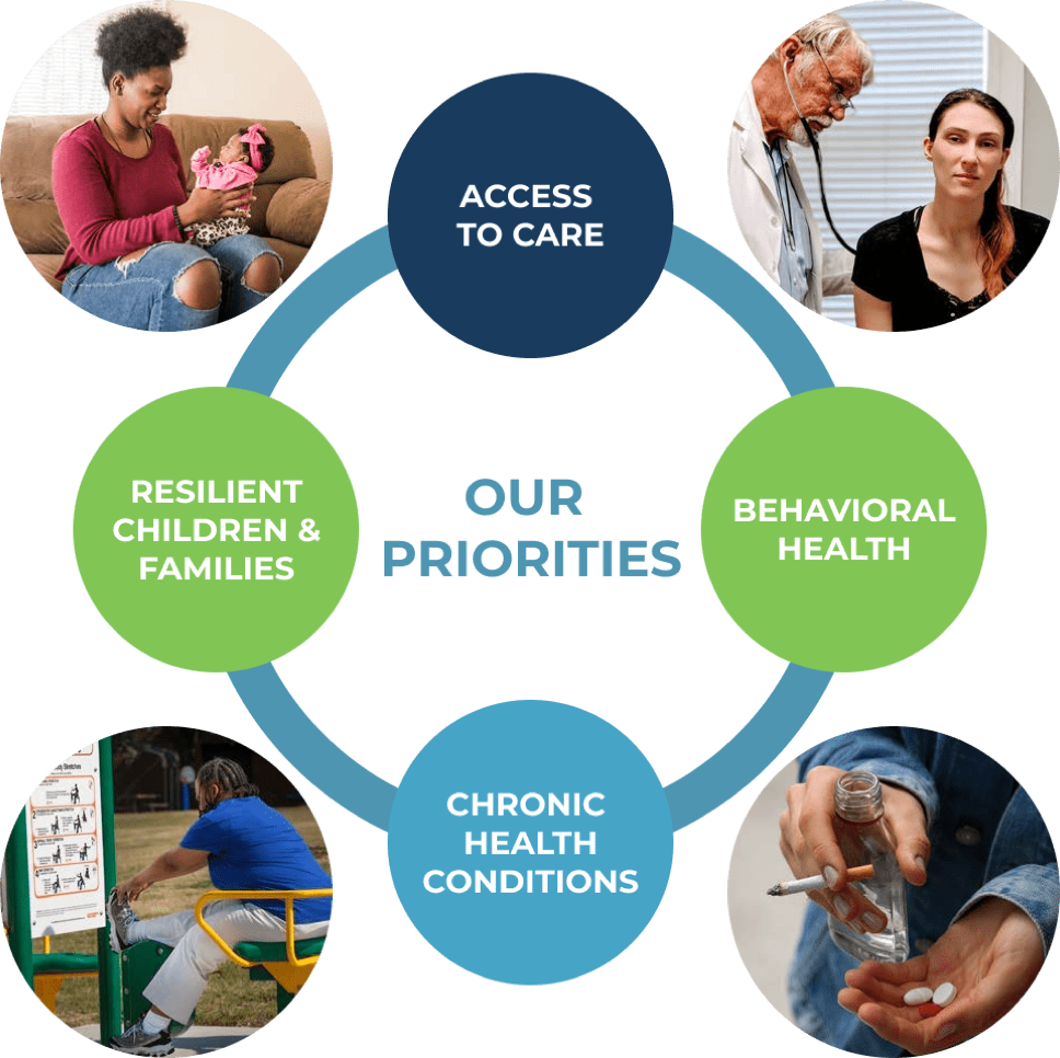 Diagram illustrating the priorities of access to care, resilient children and families, behavioral health, and chronic health conditions.
