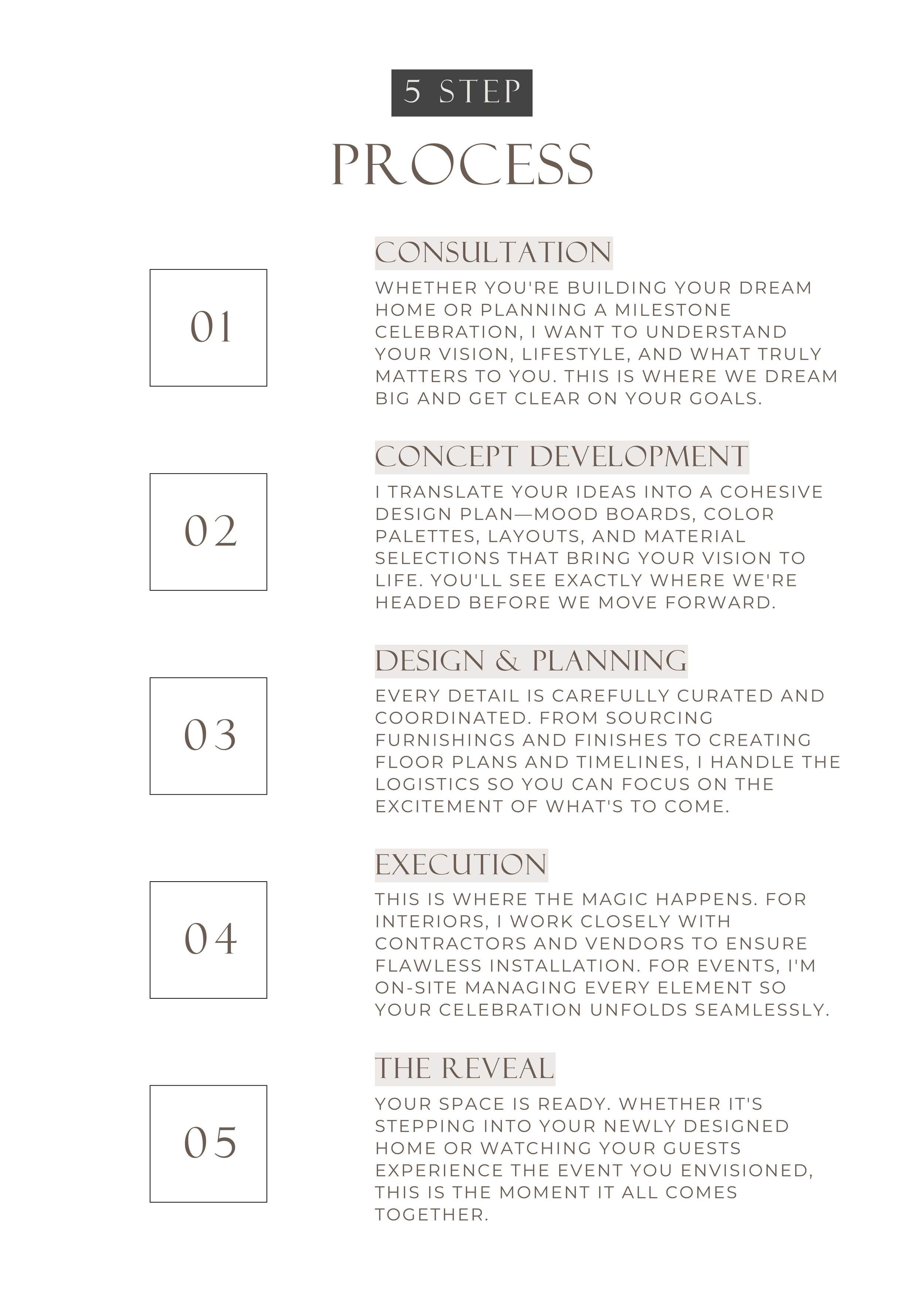 A step-by-step process chart outlining five stages: consultation, concept development, design and planning, execution, and the reveal for interior design or home building projects.
