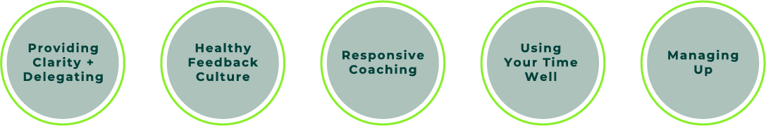 Five circular icons with text: 1) Providing Clarity + Delegating, 2) Healthy Feedback Culture, 3) Responsive Coaching, 4) Using Your Time Well, 5) Managing Up.