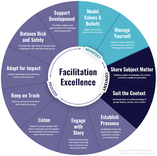 A circular diagram titled 'Facilitation Excellence' divided into sections labeled 'Mindset', 'Content', and 'Process'. The sections contain various phrases related to coaching or leadership, including 'Support Development', 'Balance Risk and Safety', 'Share Subject Matter', and 'Listen'.