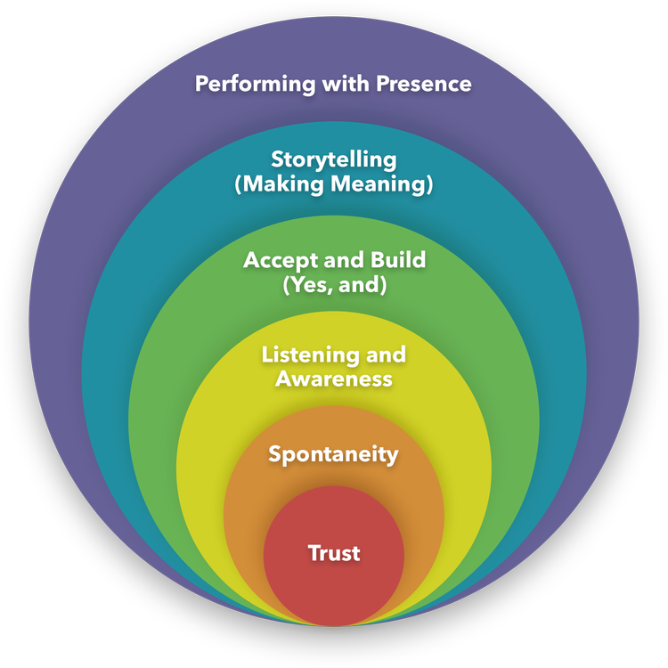 A series of concentric circles showing stages of personal or professional growth, from trust at the center to performing with presence at the outermost layer.