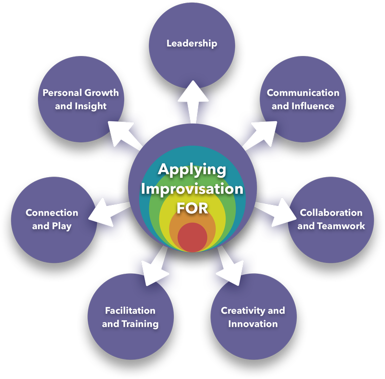 Diagram illustrating the benefits of applying improvisation, including leadership, communication, collaboration, creativity, facilitation, connection, personal growth, and insight.