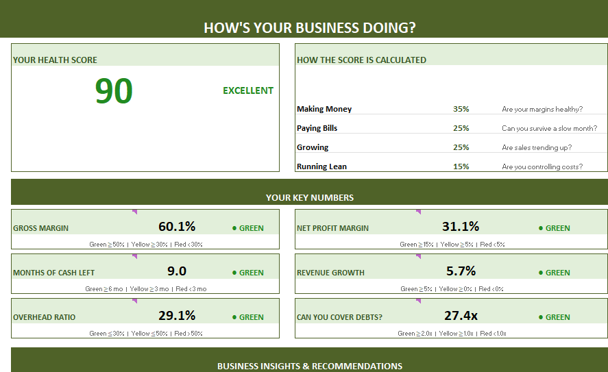 A business report showing a health score of 90 labeled as excellent, with key financial metrics including a gross margin of 60.1%, net profit margin of 31.1%, 9 months of cash left, revenue growth of 5.7%, overhead ratio of 29.1%, and a debt coverage