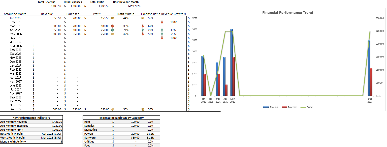Financial report with revenue, expenses, and profit data; includes tables, line and bar charts showing trends for months from January 2026 to December 2027 with key performance indicators and expense breakdown.