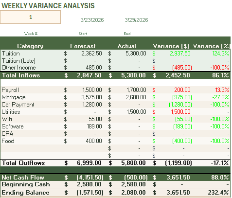 A weekly variance analysis table comparing forecasted and actual financial figures for March 23-29, 2026. It includes categories like tuition, other income, total inflows, payroll, mortgage, car payment, utilities, Wi-Fi, software, CPA, and food, alo