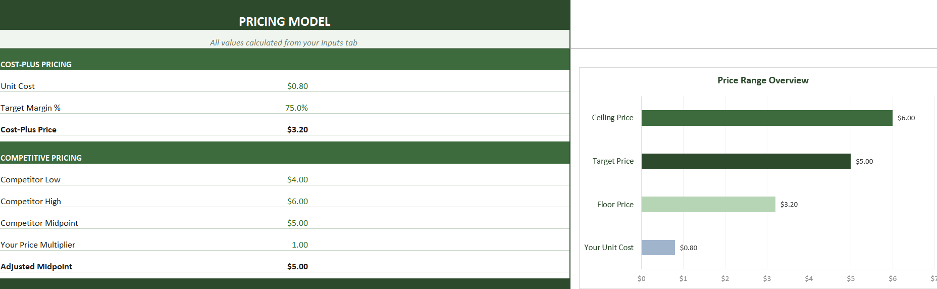 Pricing model table showing cost-plus and competitive pricing calculations, including unit cost, target margin, cost-plus price, competitor low/high/midpoint prices, and a bar chart comparing ceiling, target, and floor prices with a unit cost of $0.8