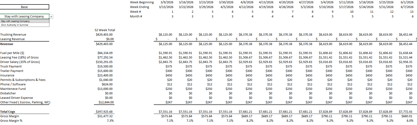 Spreadsheet table displaying weekly financial data for a leasing company, including revenue, expenses, and margins from March to June 2026.