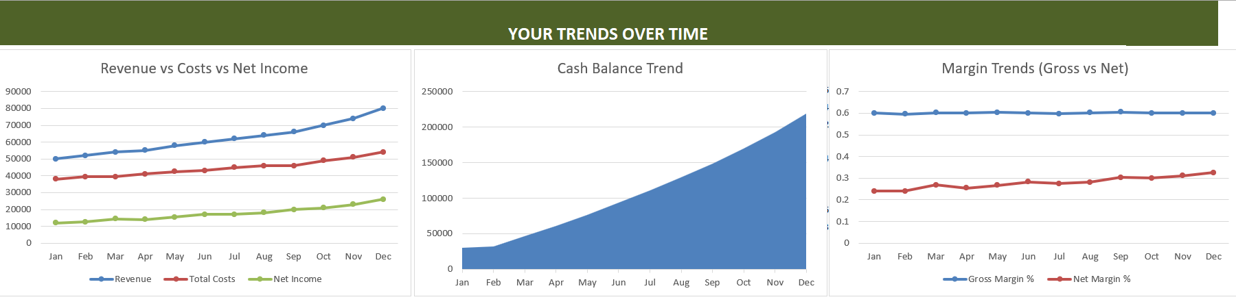 A set of business trend graphs displaying revenue, costs, net income, cash balance, and profit margins over the course of a year. The graphs are titled "Your Trends Over Time" and include line and area charts from January to December.