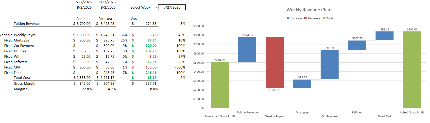 A financial report showing weekly revenue, payroll, fixed costs, and profit data with a bar chart illustrating gross profit components for the week of 7/27/2026.